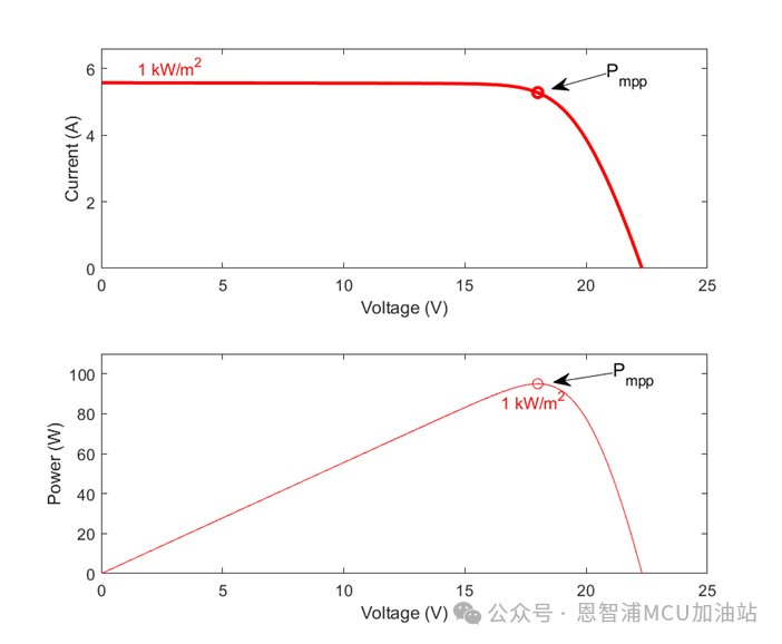 NXP(恩智浦)基于LPC5536的光伏MPPT控制應用方案(圖2)
