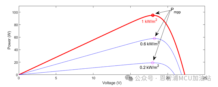 NXP(恩智浦)基于LPC5536的光伏MPPT控制應用方案(圖3)