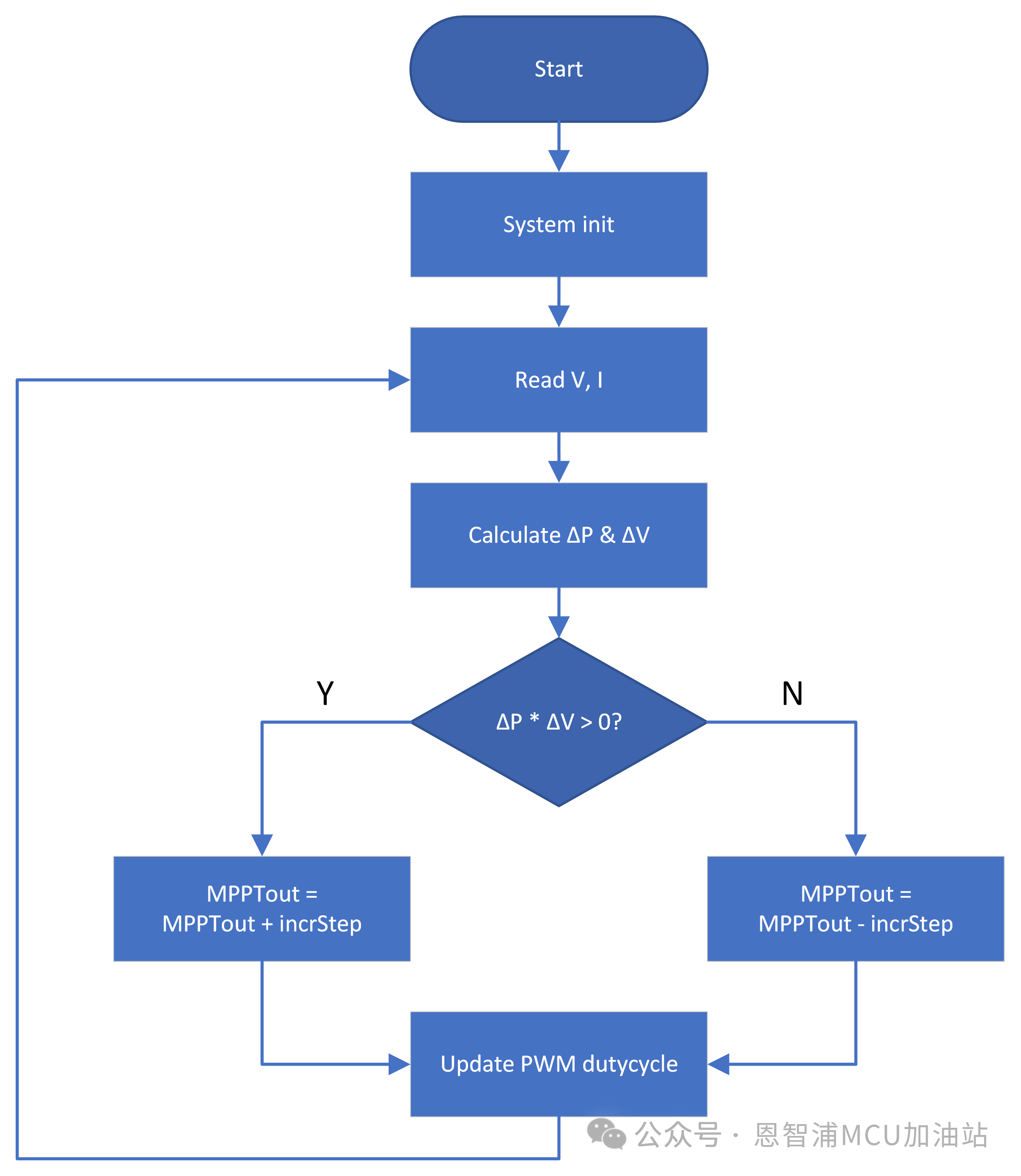 NXP(恩智浦)基于LPC5536的光伏MPPT控制應用方案(圖6)